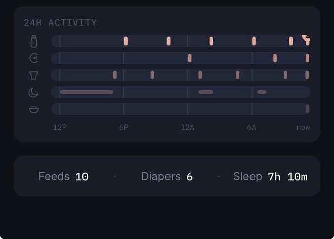 The 24-hour activity view: bottle, nursing, diaper, sleep, and solids lanes from noon to now, above a summary bar with the day's feed, diaper, and sleep totals.